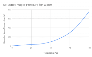 水饱和蒸气压图